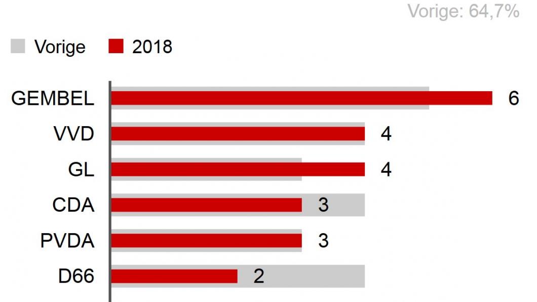 Verkiezingsuitslag Lochem 2018.JPG
